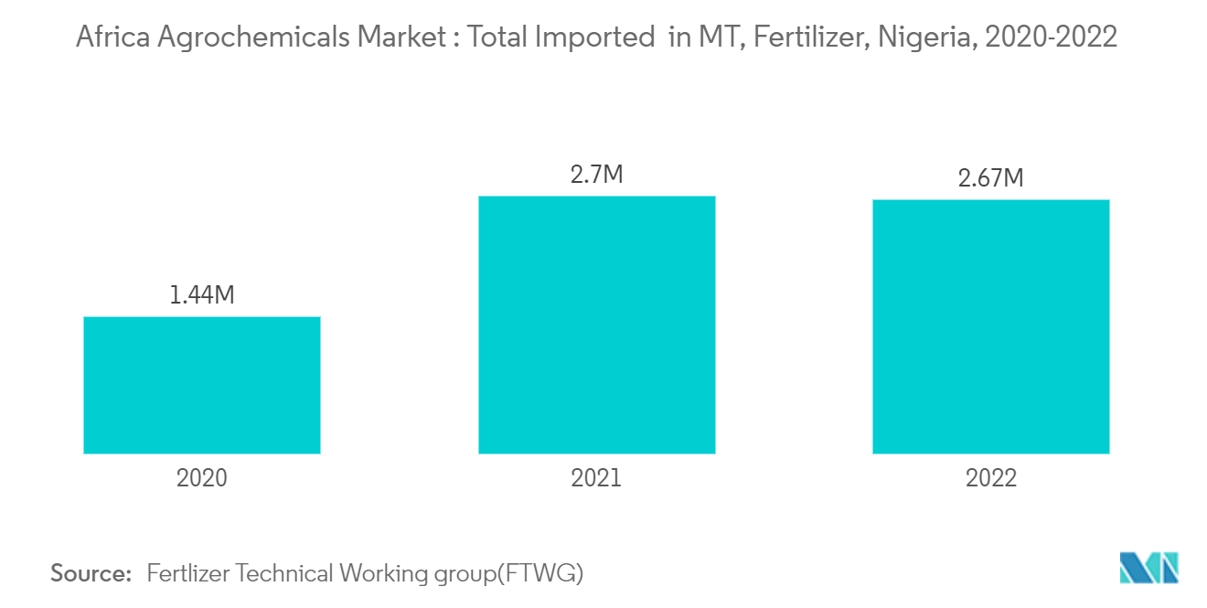 Рынок агрохимикатов в Африке  Всего импорт в тоннах, удобрения, Нигерия, 2020-2022 гг.