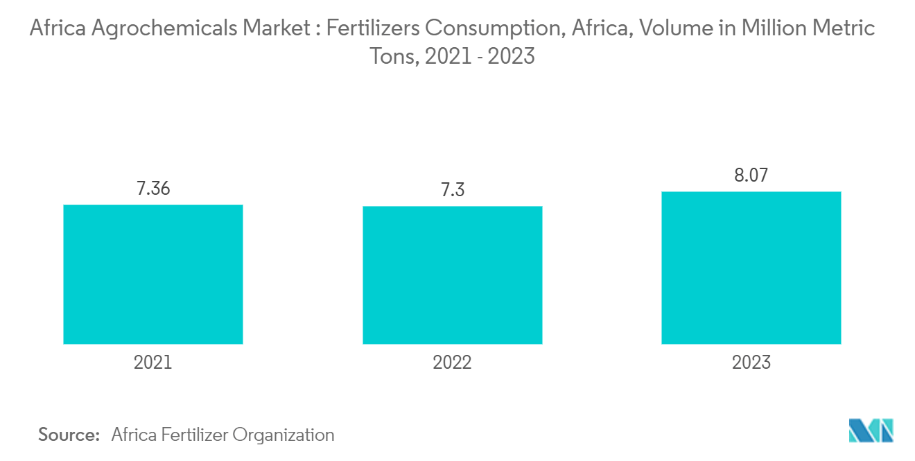 Africa Agrochemicals Market : Fertilizers Consumption, Africa, Volume in Million Metric Tons