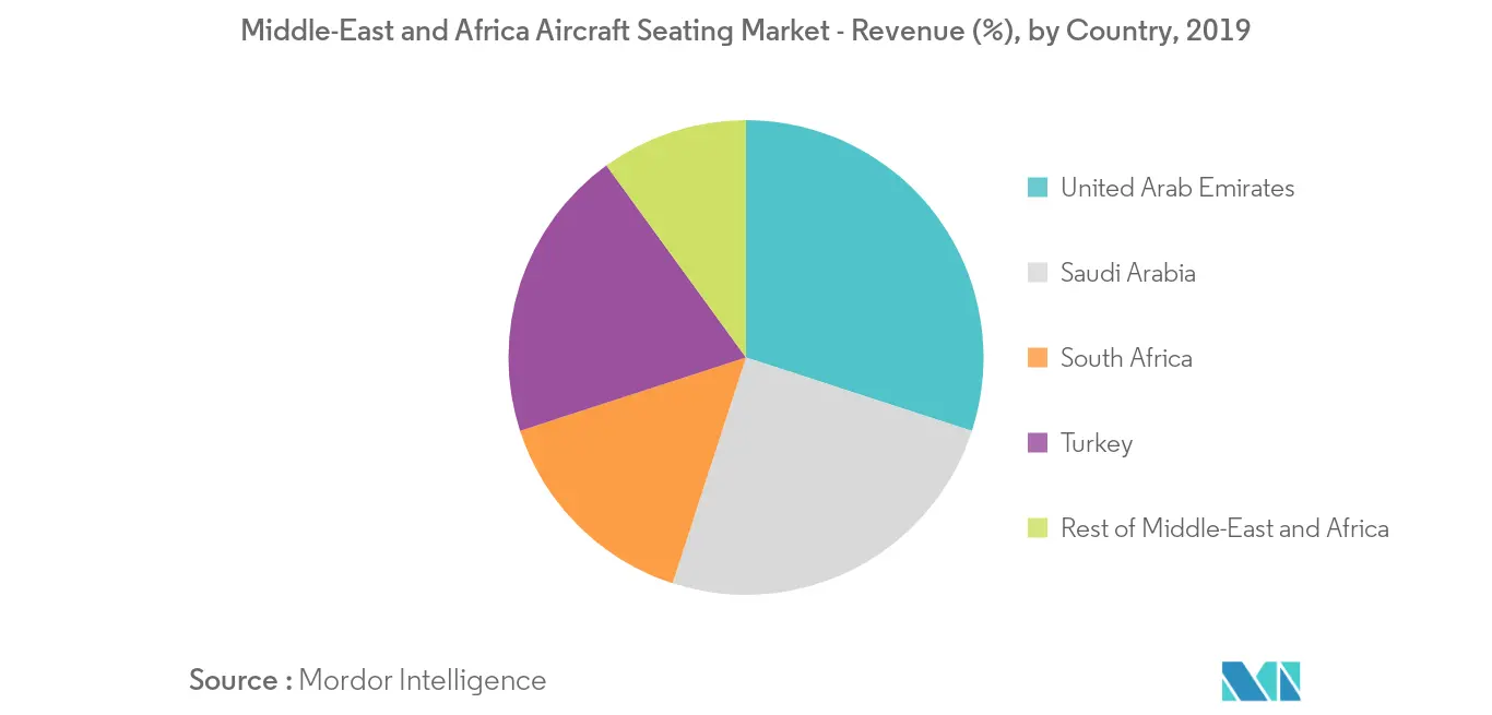 Middle-East and Africa Aircraft Seating Market_Geography