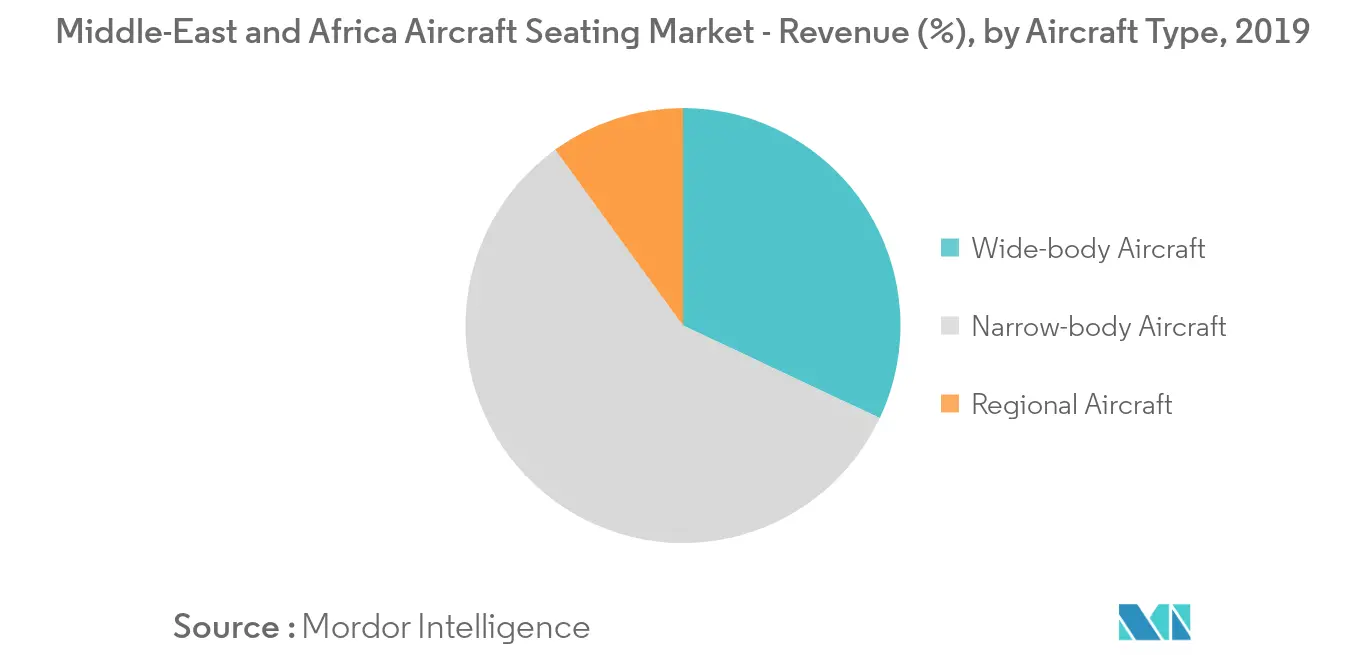 Middle-East and Africa Aircraft Seating Market_Aircraft Type