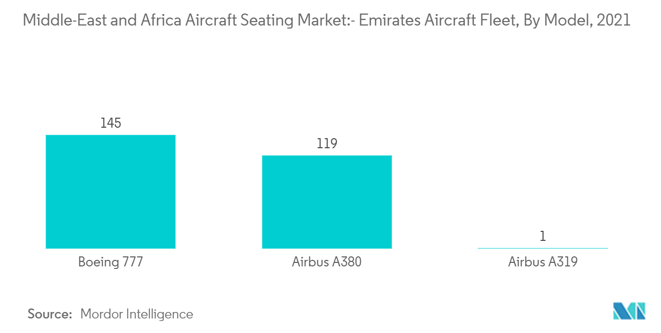 中東・アフリカ航空機シート市場：-エミレーツ航空機保有機数（モデル別）：2021年