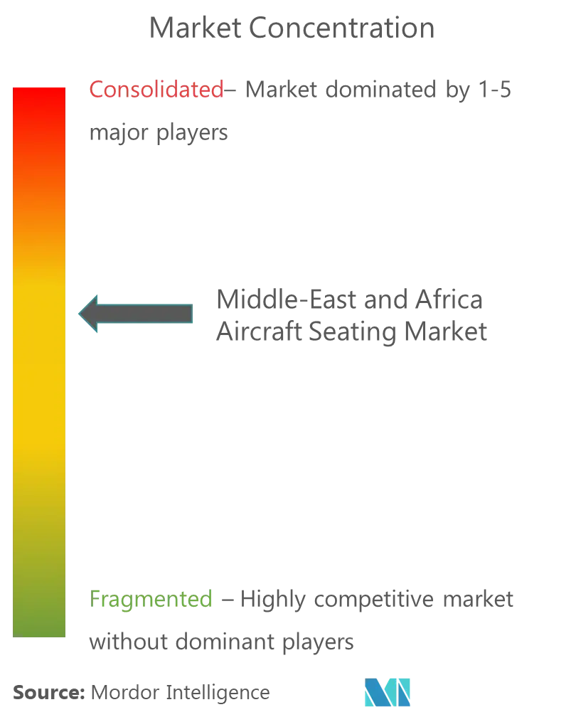 Middle-East and Africa Aircraft Seating Market - Concentration.png