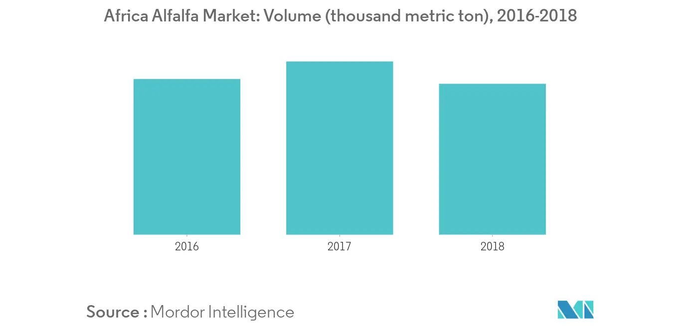 Africa Alfalfa Market: Volume in thousand metric ton