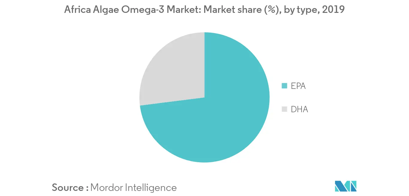 Africa Algae Omega3 Ingredients Market Size & Share Analysis