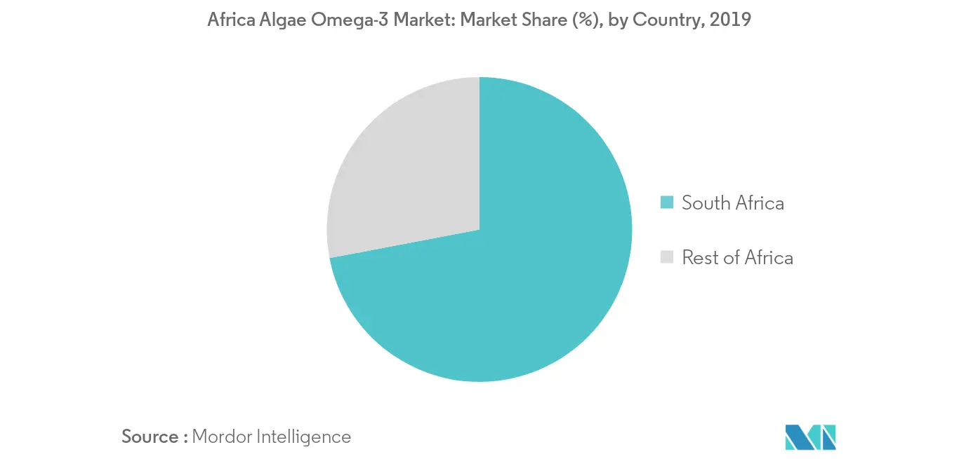 Africa Algae Omega 3 Market Trend 2
