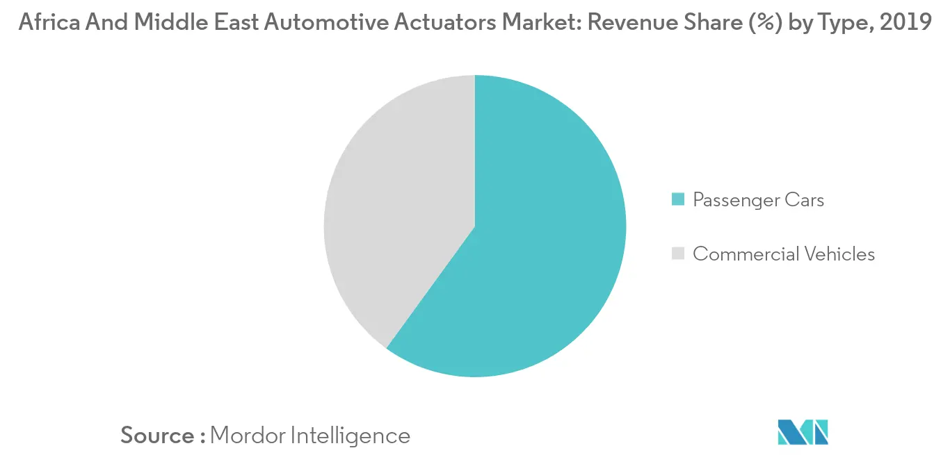 Africa And Middle East automotive actuators market share