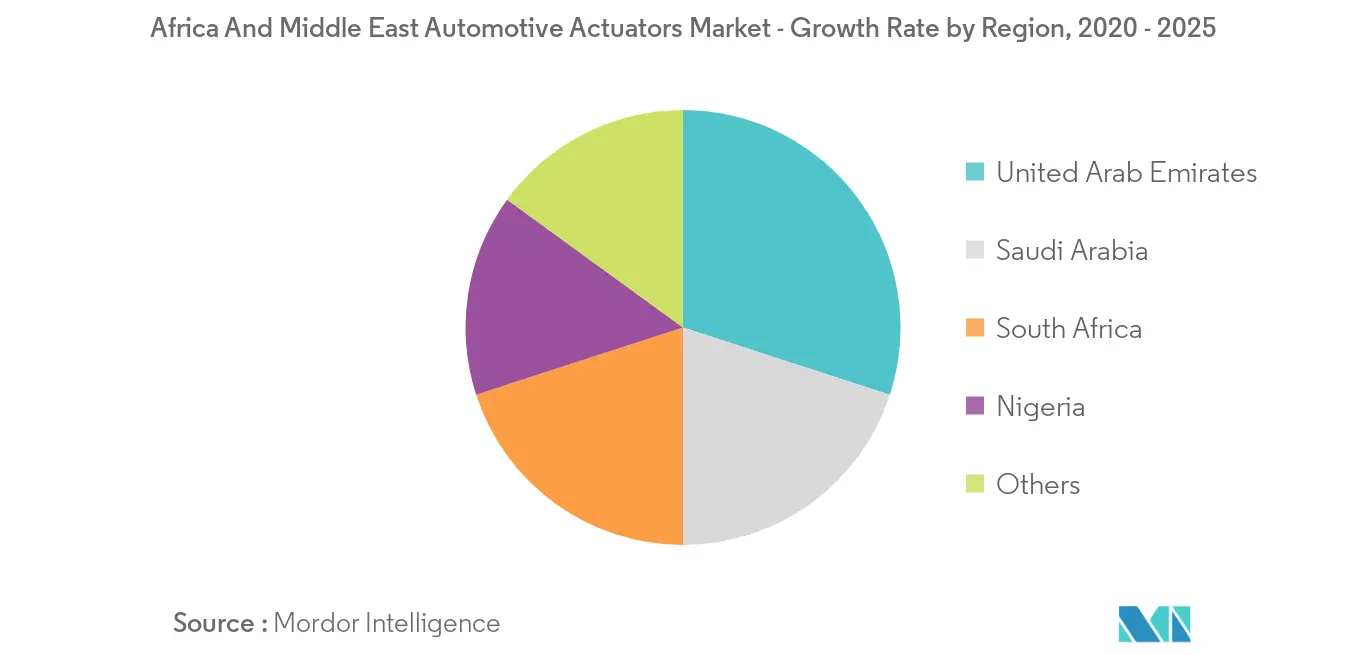 Africa And Middle East automotive actuators market forecast
