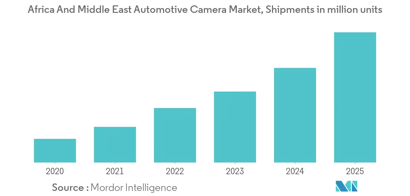 Mercado de cámaras automotrices de África y Medio Oriente Tendencias Mercado de cámaras automotrices de África y Oriente Medio