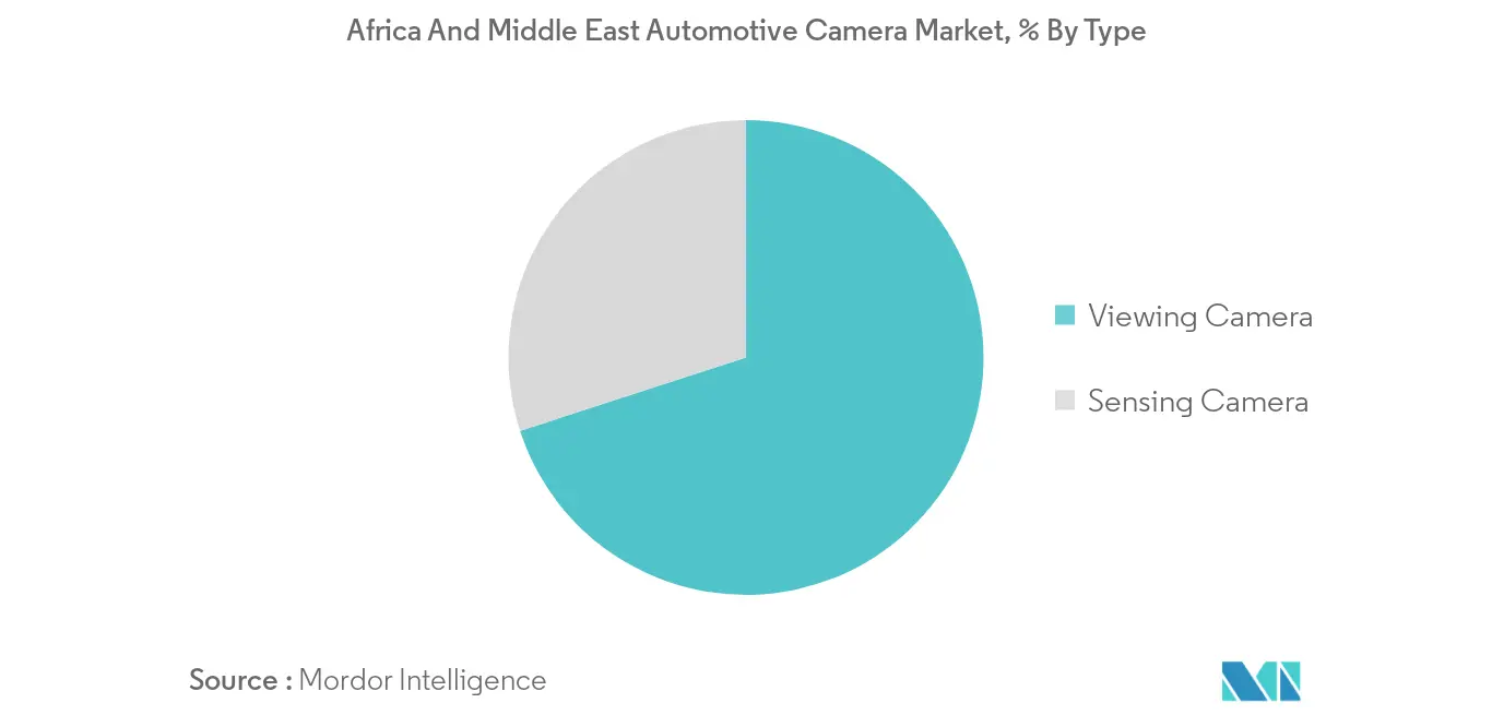 Marché des caméras automobiles en Afrique et au Moyen-Orient