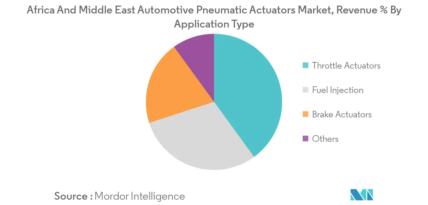 Africa And Middle East Automotive Pneumatic Actuators Market