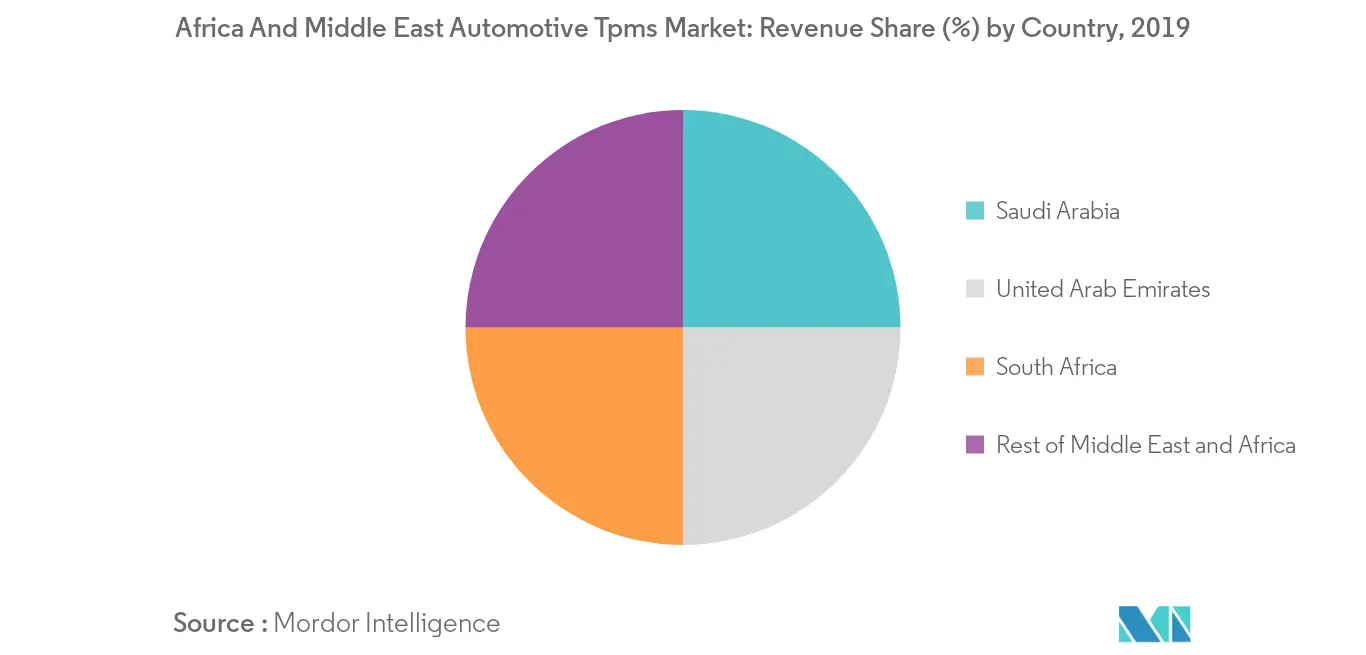 Africa and Middle East TPMS Market Analysis