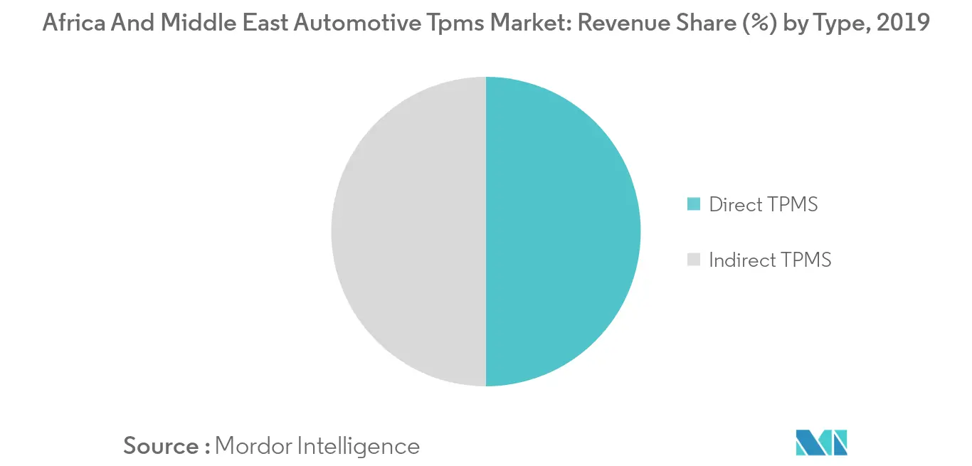 Africa and Middle East TPMS Market Trends