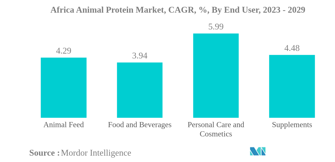アフリカの動物性タンパク質市場アフリカの動物性タンパク質市場：CAGR（年平均成長率）：エンドユーザー別、2023〜2029年