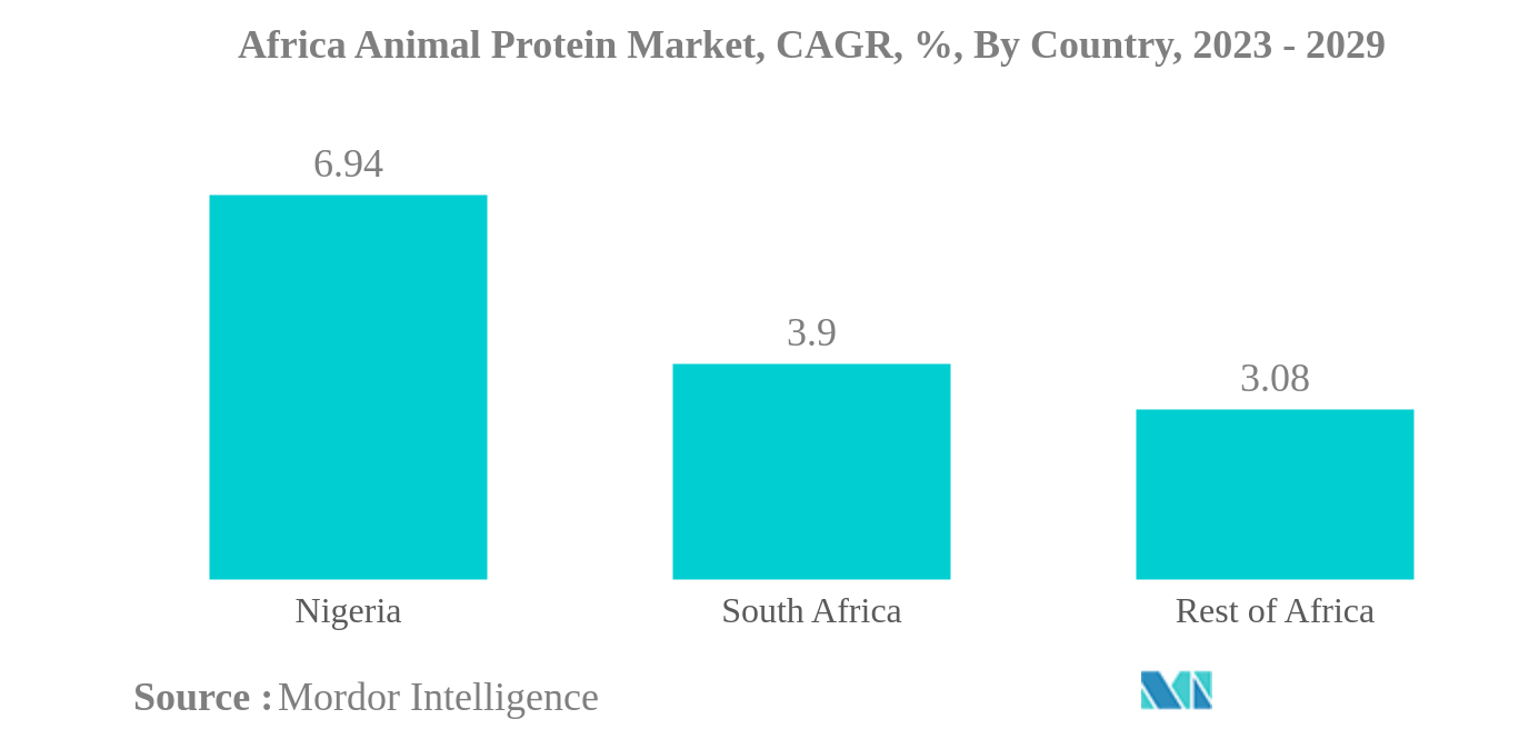 アフリカの動物性タンパク質市場アフリカの動物性タンパク質市場：CAGR（年平均成長率）、国別、2023年～2029年