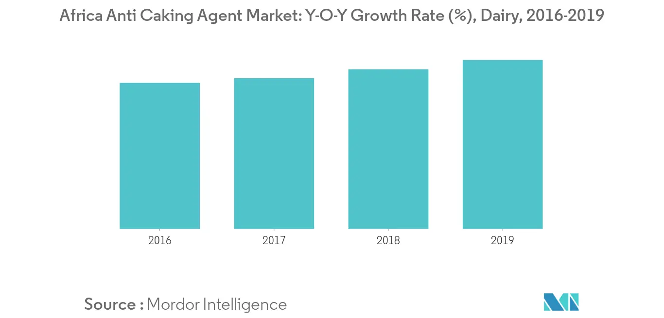 africa anti-caking agent market trends