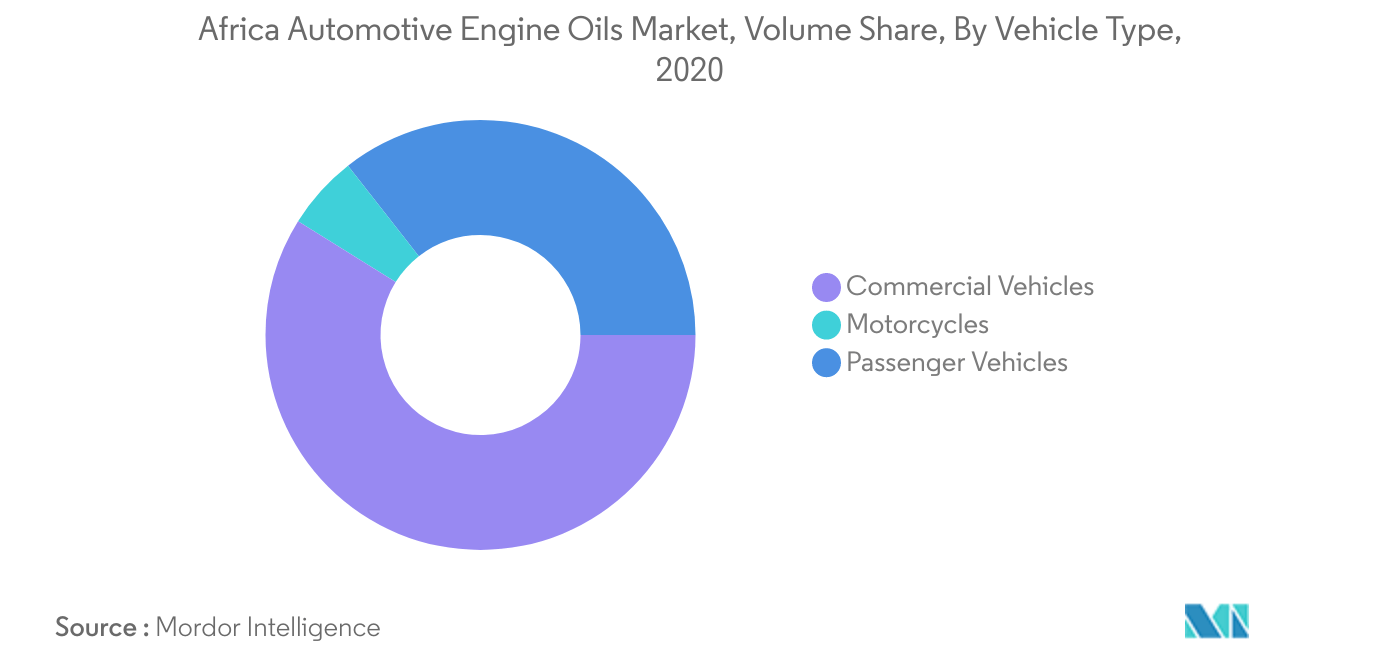 Mercado africano de óleos para motores automotivos