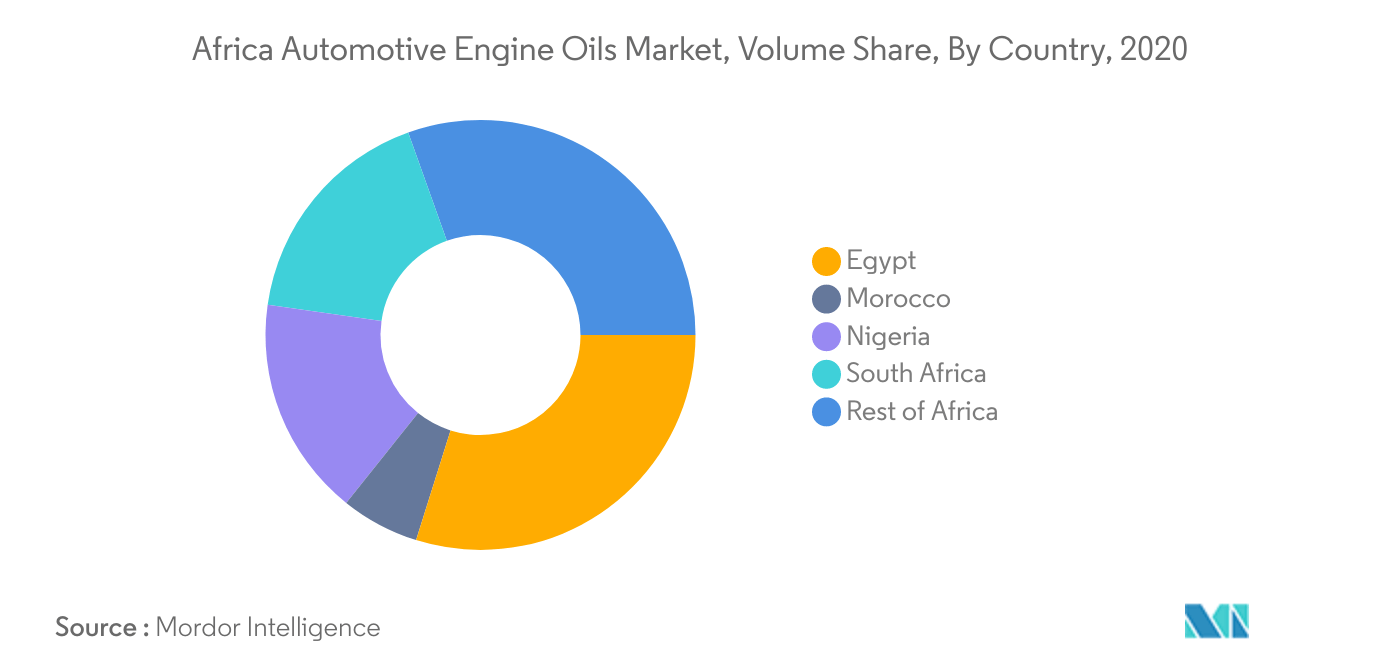 Mercado africano de aceites para motores automotrices
