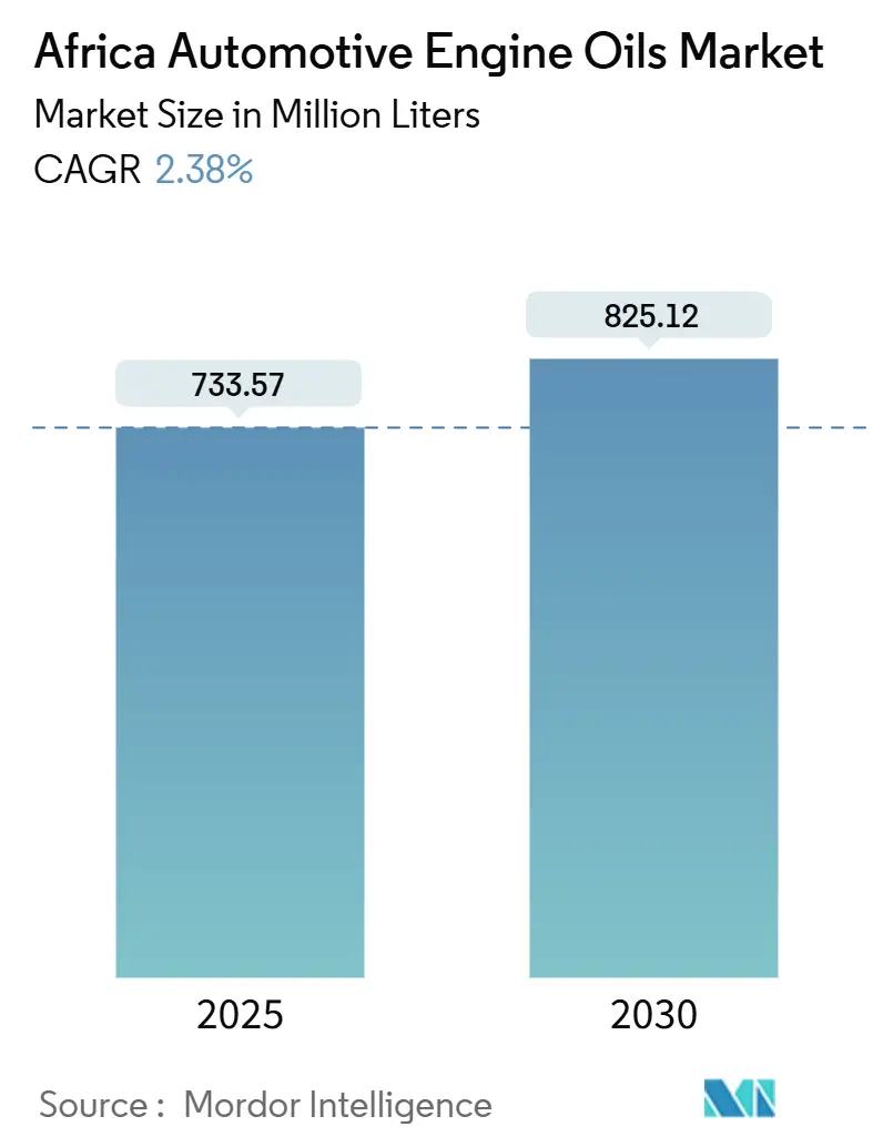 Africa Automotive Engine Oils Market (2025 - 2030)