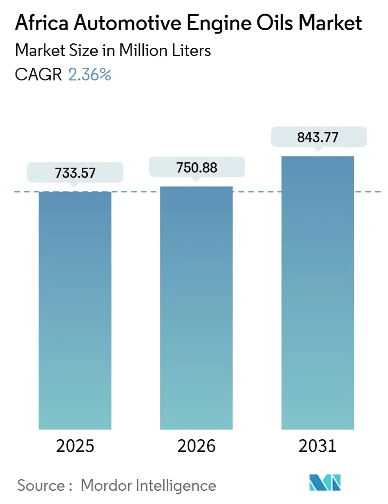 Africa Automotive Engine Oils Market - Size, Share & Industry Analysis