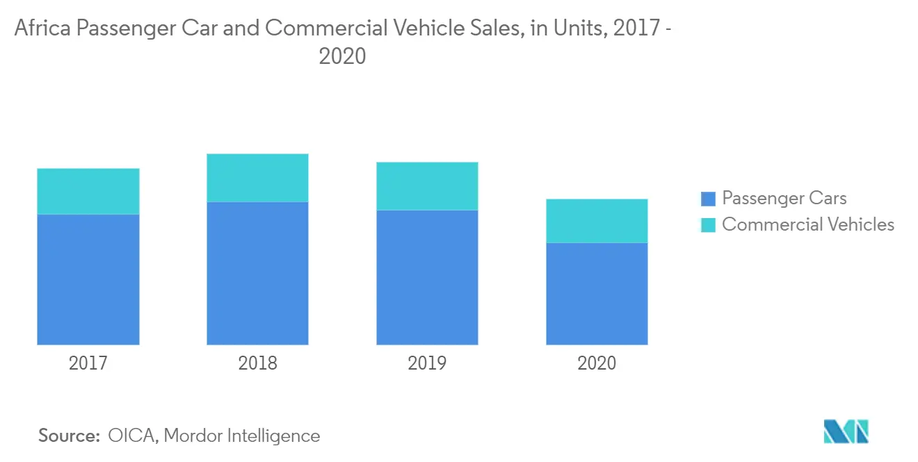 Africa Automotive Industry Outlook