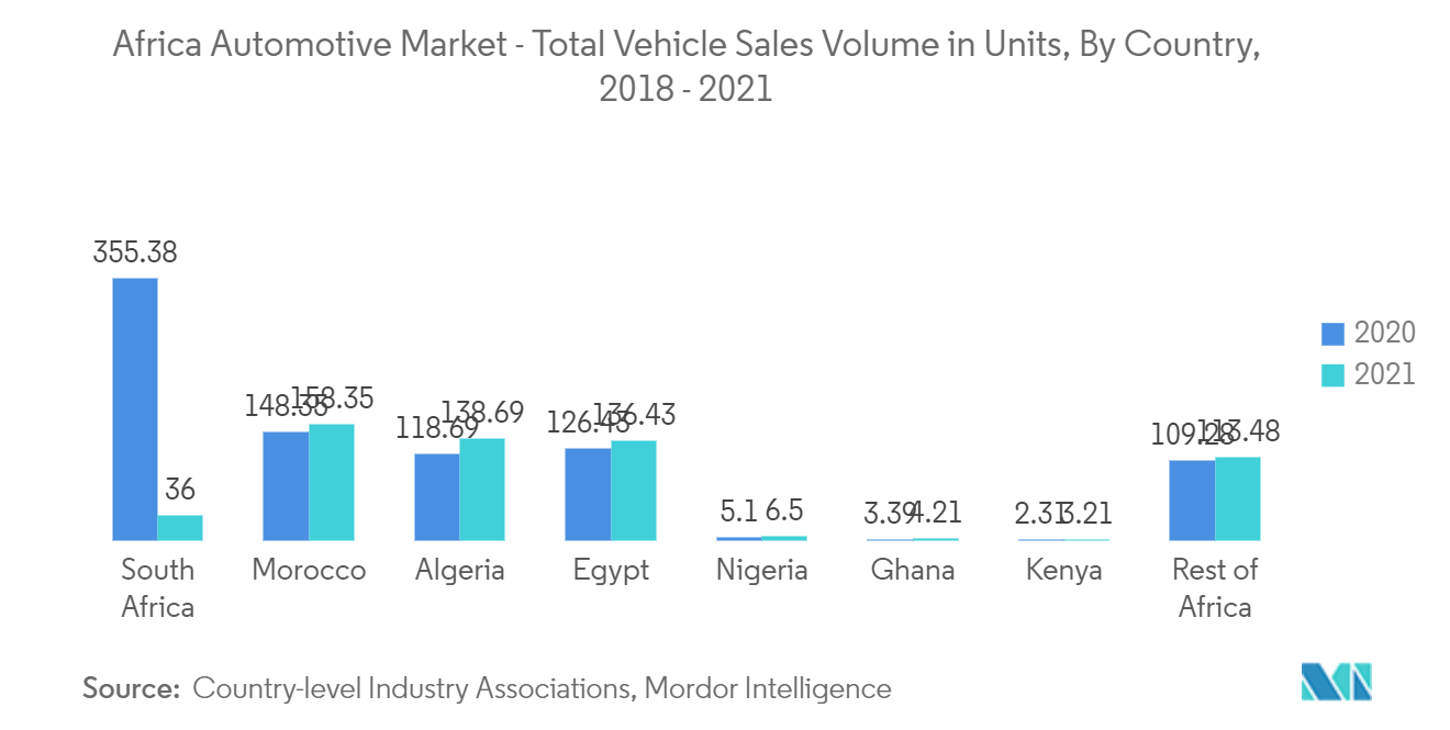 Mercado automotriz de África volumen total de ventas de vehículos en unidades, por país, 2018-2021