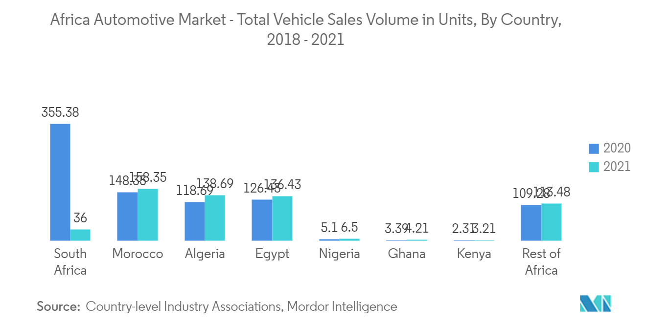 アフリカ自動車市場：自動車総販売台数（台）：国別、2018-2021年