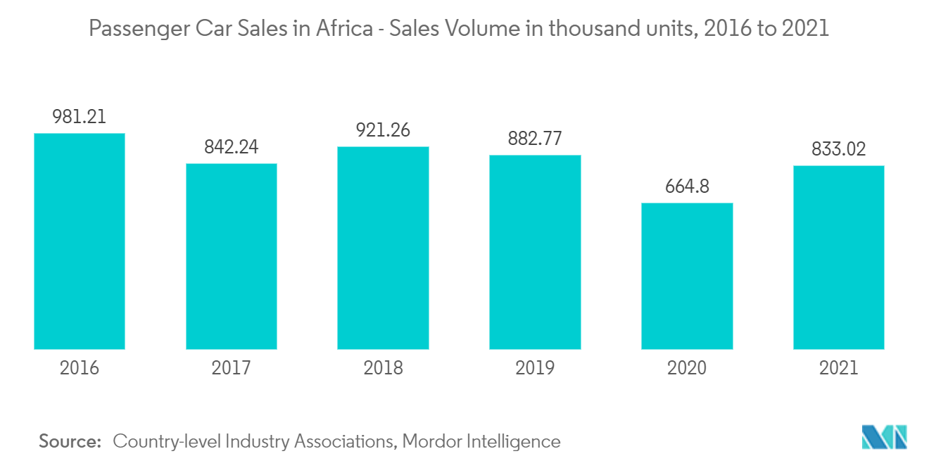 アフリカの乗用車販売 - 販売台数（千台）、2016～2021年