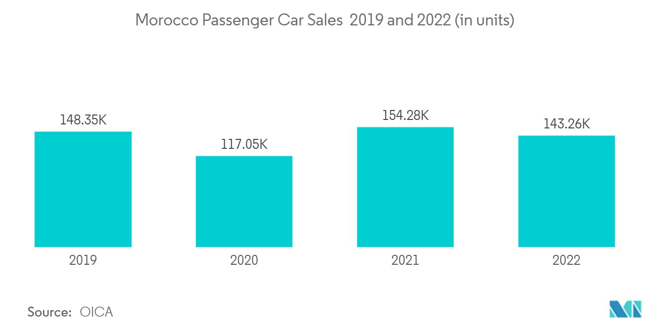 非洲汽车市场 - 2019 年和 2022 年摩洛哥乘用车销量（单位：辆）