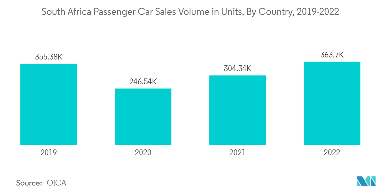 Mercado Automotivo da África - Volume de vendas de automóveis de passageiros na África do Sul em unidades, por país, 2019-2022