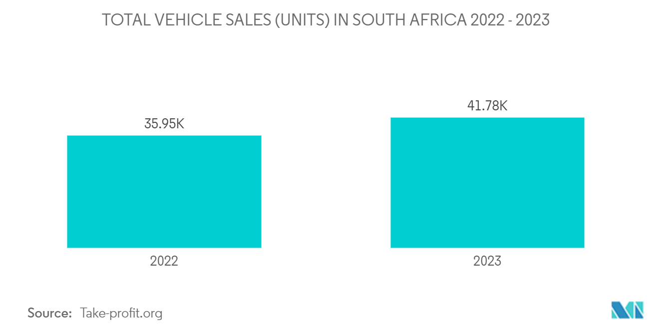 Africa Automotive Market - TOTAL VEHICLE SALES (UNITS) IN SOUTH AFRICA 2022 - 2023
