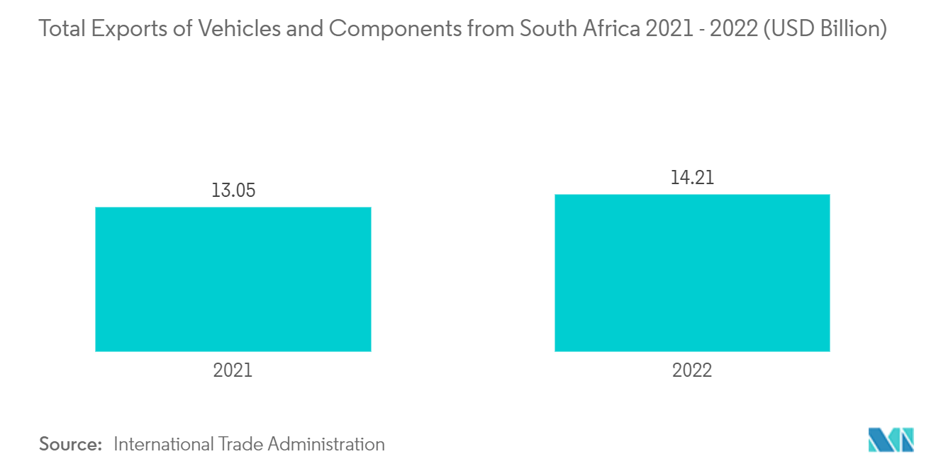 Africa Automotive Market - Total Exports of Vehicles and Components from South Africa 2021 - 2022 (USD Billion)