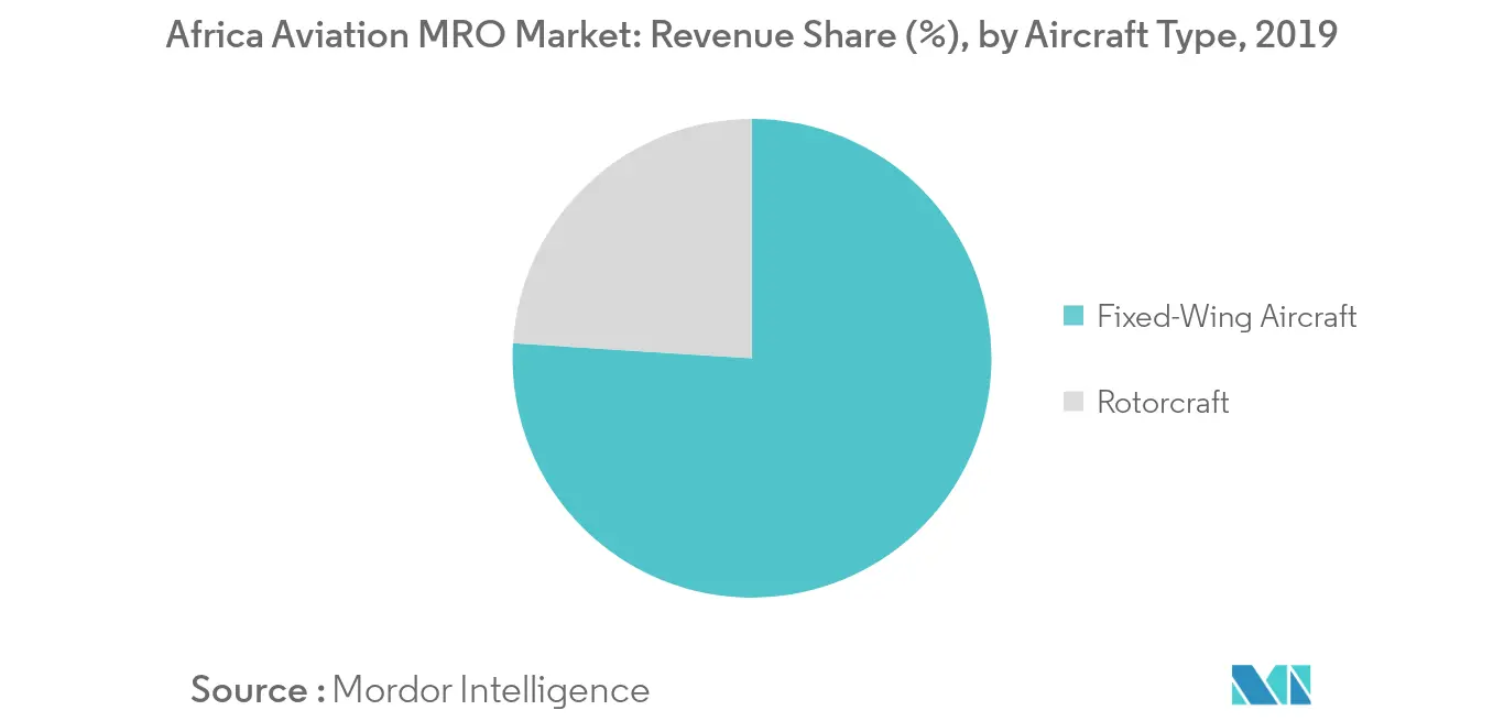 Africa Aviation MRO Market_Segmentation