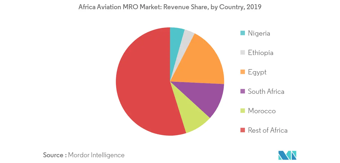 Africa Aviation MRO Market_Geography