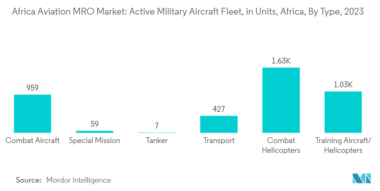 아프리카 항공 MRO 시장: 활성 군용 항공기 함대(단위별, 아프리카, 유형별, 2023년)