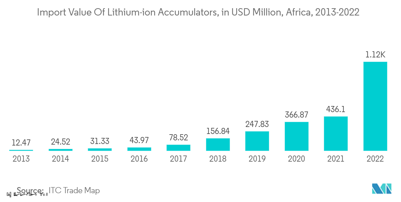 Africa Battery Market: Africa battery Market: Import Value Of Lithium-ion Accumulators, in USD Million, Africa, 2013-2022