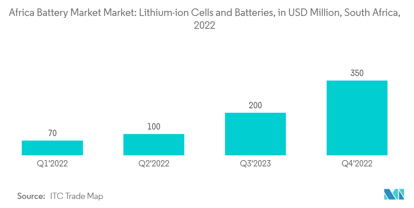 : Africa Battery Market Market: Lithium-ion Cells and Batteries, in USD Million, South Africa, 2022
