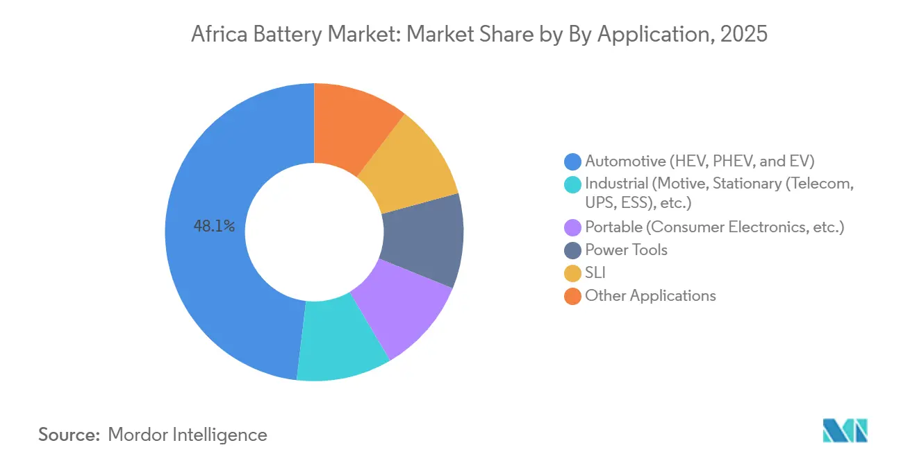 Mercato delle batterie in Africa: quota di mercato per applicazione