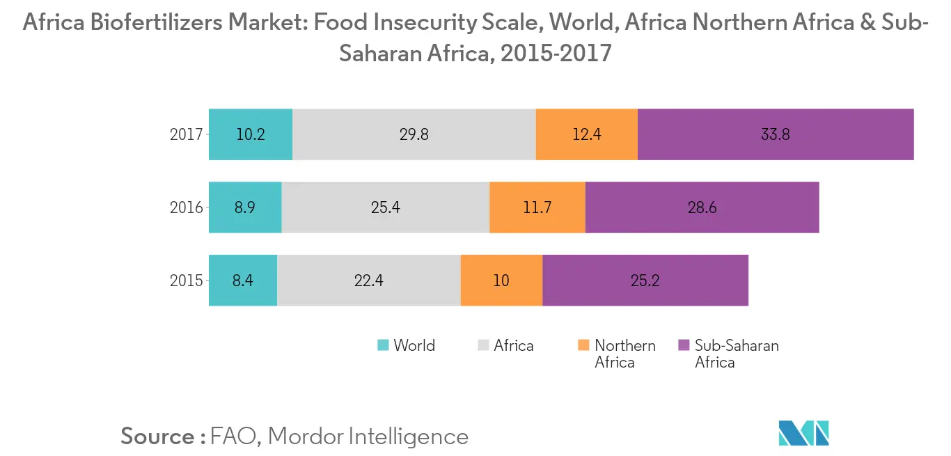 Africa Biofertilizers Market, Food Insecurity Scale, World, Africa Northern Africa & Sub-Saharan Africa, 2015-2017