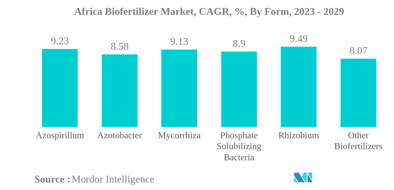 Africa Biofertilizer Market: Africa Biofertilizer Market, CAGR, %, By Form, 2023 - 2029