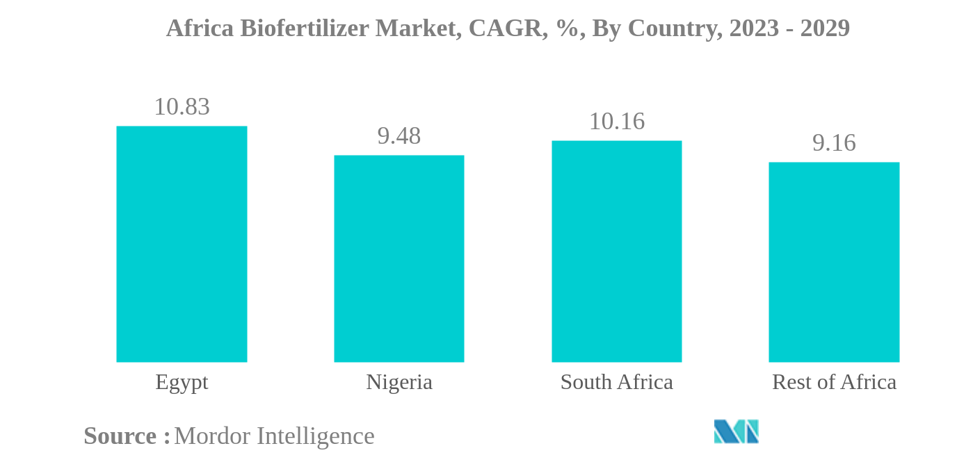 Mercado africano de biofertilizantes mercado africano de biofertilizantes, CAGR, %, por país, 2023-2029