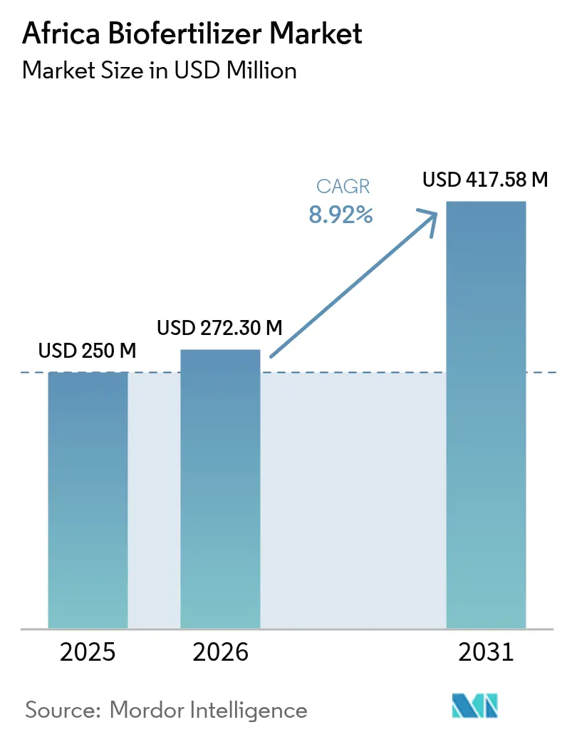 Africa Biofertilizer Market Summary