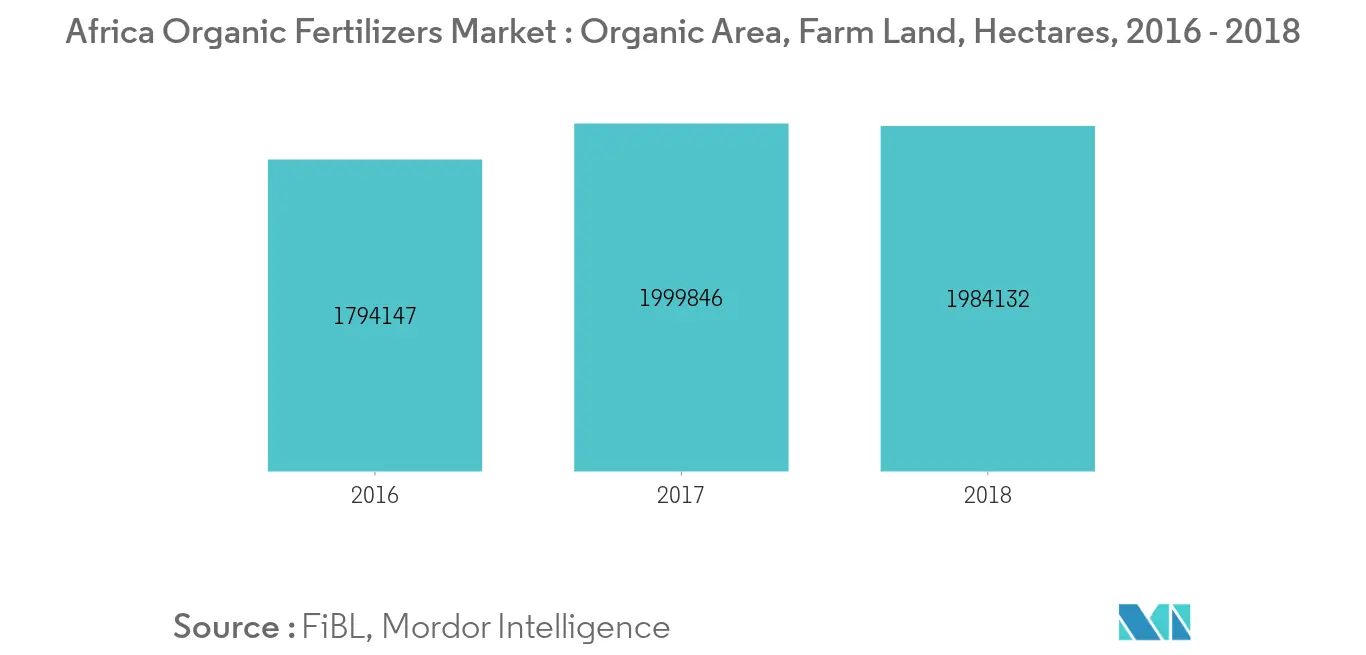 Organic Area, Farm Land, Hectares, Africa, 2016 - 2019