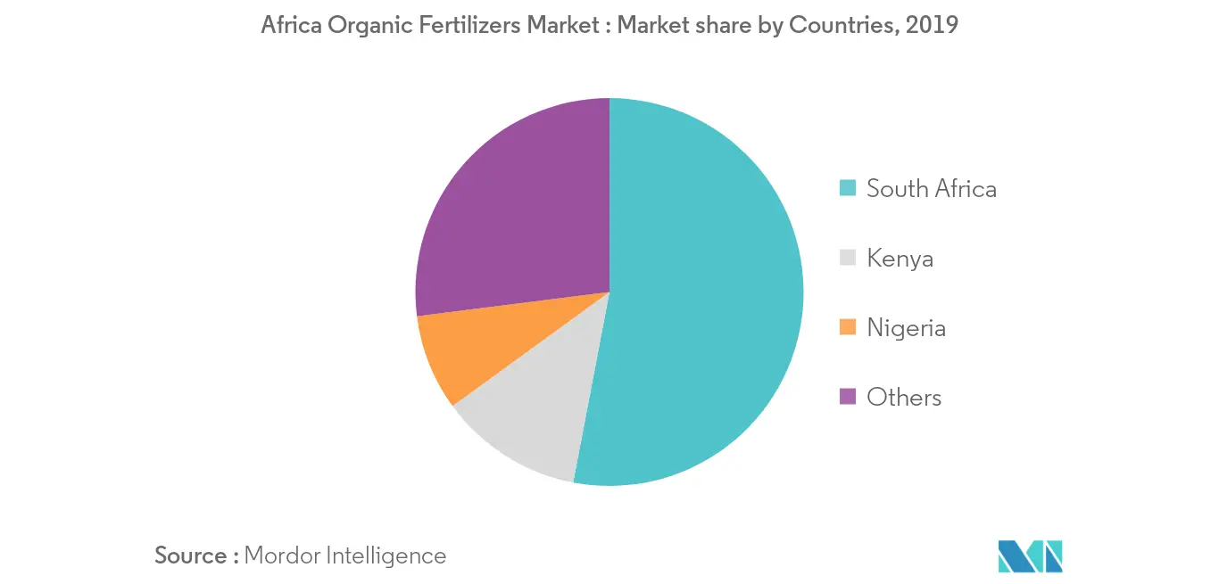 Biofertilizer Market: Biofertilizers ,Market share by Countries, 2016-2025​