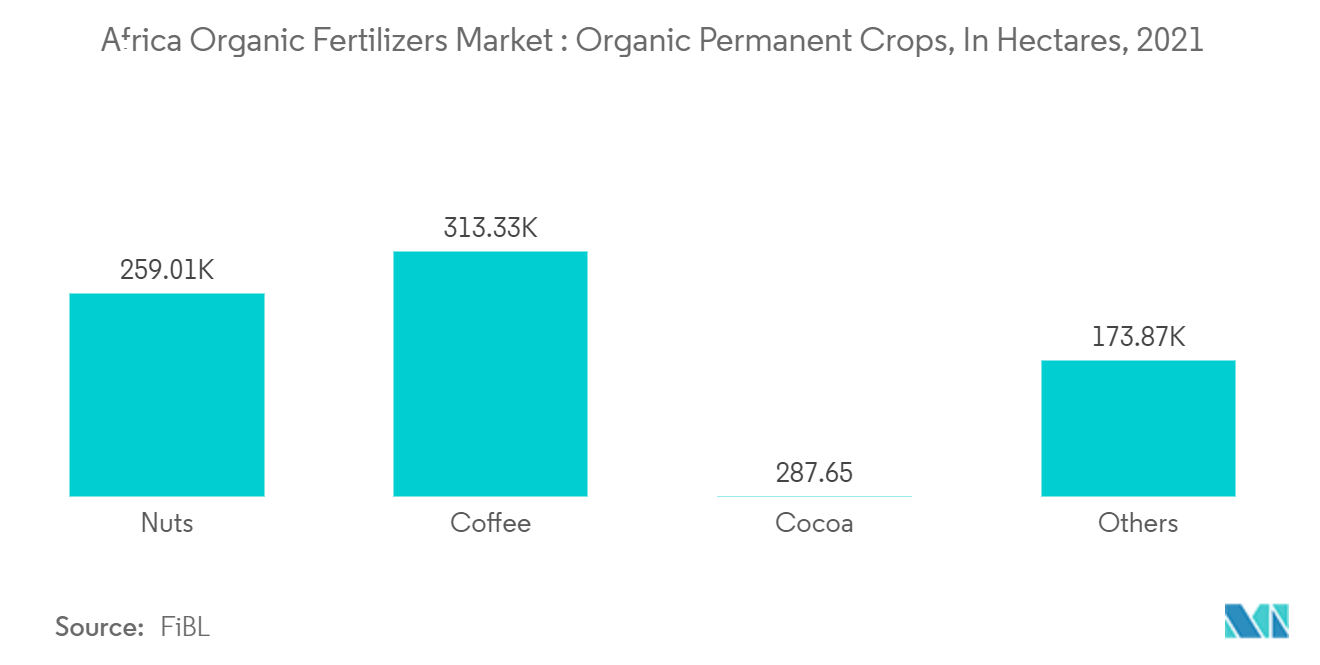 Mercado africano de fertilizantes orgánicos cultivos orgánicos permanentes, en hectáreas, 2021