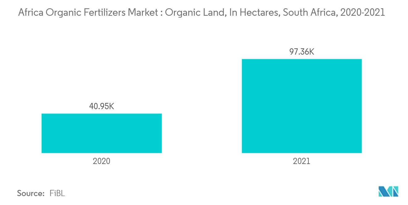 Mercado africano de fertilizantes orgánicos tierras orgánicas, en hectáreas, Sudáfrica, 2020-2021