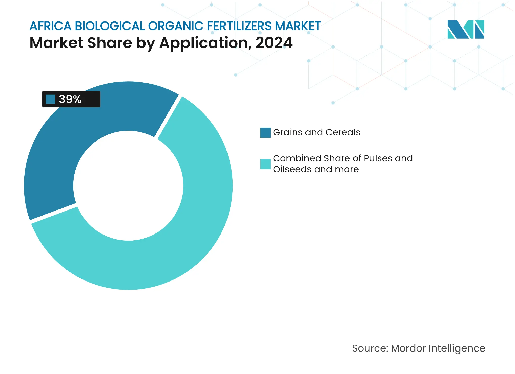Africa Biological Organic Fertilizers Market: Market Share by Application