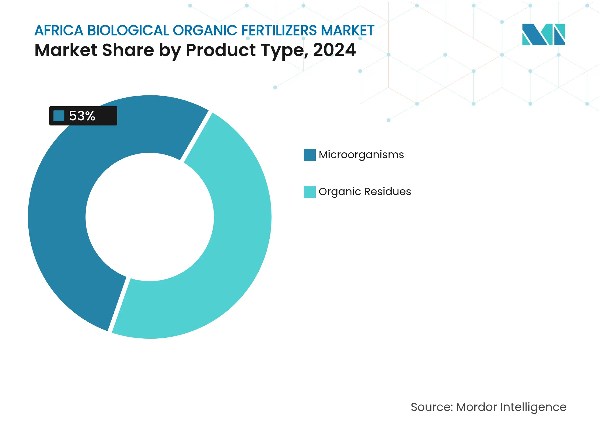 Africa Biological Organic Fertilizers Market: Market Share by Product Type
