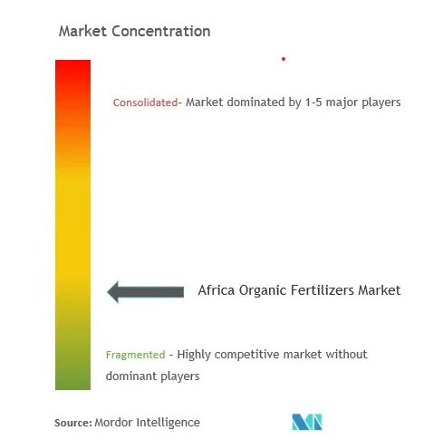 Concentration du marché des engrais organiques en Afrique