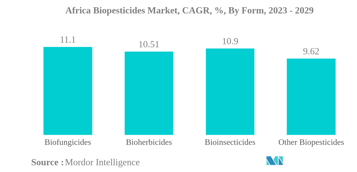 Africa Biopesticides Market: Africa Biopesticides Market, CAGR, %, By Form, 2023 - 2029