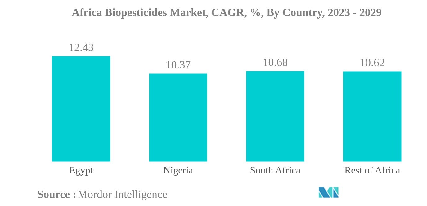 アフリカの生物農薬市場アフリカの生物農薬市場：CAGR（年平均成長率）：国別、2023年～2029年